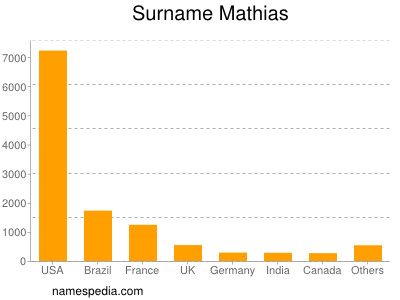 Surname Mathias