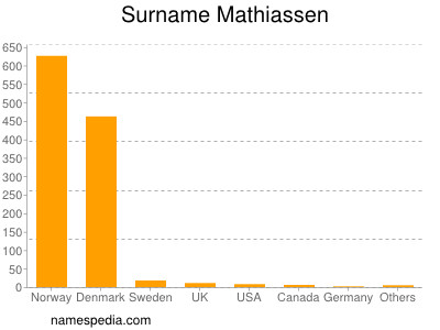 Surname Mathiassen