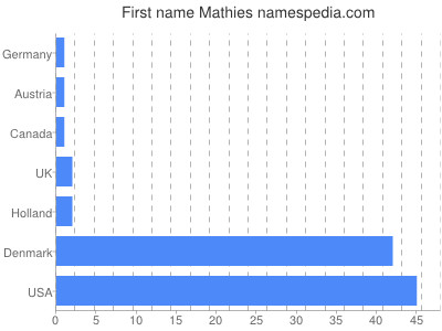 prenom Mathies