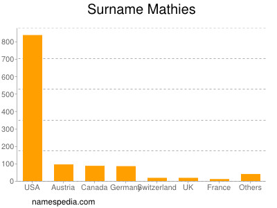 nom Mathies