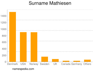 Familiennamen Mathiesen