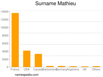 nom Mathieu