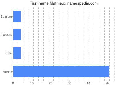 Vornamen Mathieux