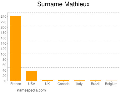 Surname Mathieux
