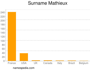 Familiennamen Mathieux