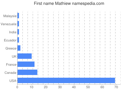 prenom Mathiew