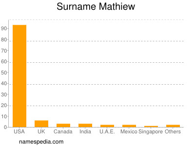 Surname Mathiew