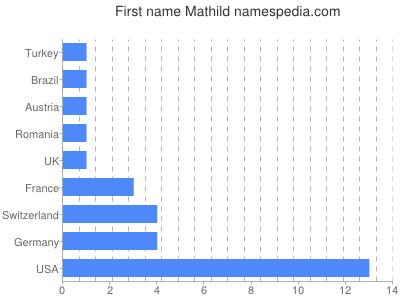 Given name Mathild