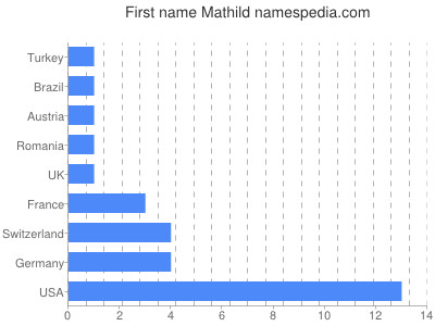 prenom Mathild