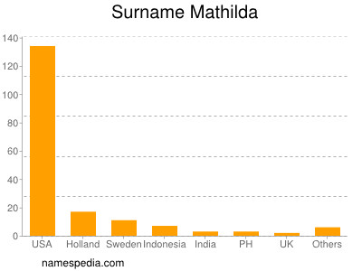 Surname Mathilda