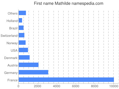 Given name Mathilde