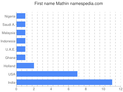 Given name Mathin