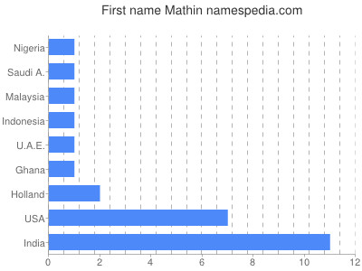 prenom Mathin