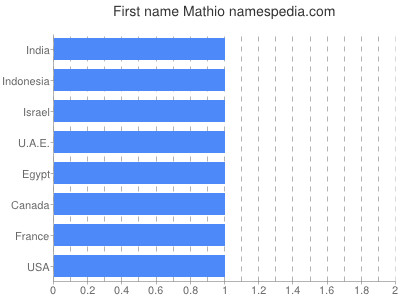 Vornamen Mathio