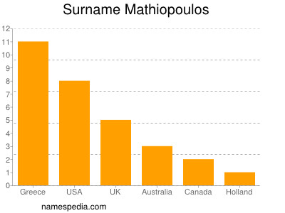 Surname Mathiopoulos