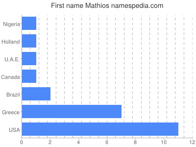 Vornamen Mathios