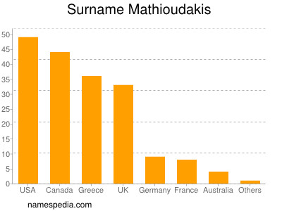 Surname Mathioudakis