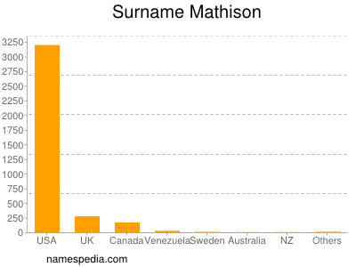 Familiennamen Mathison