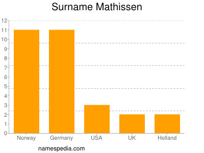 Surname Mathissen