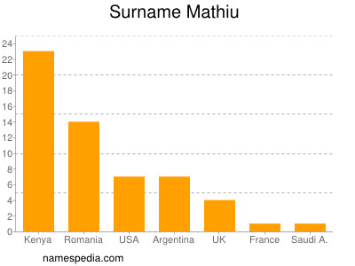 Surname Mathiu