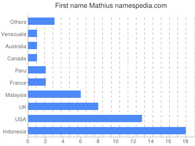 prenom Mathius
