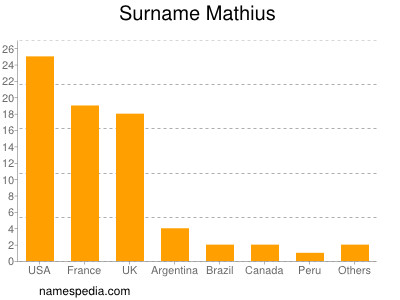 Surname Mathius