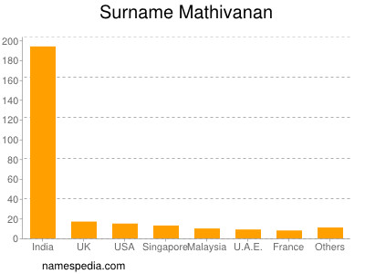 Surname Mathivanan