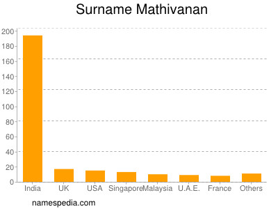 Familiennamen Mathivanan