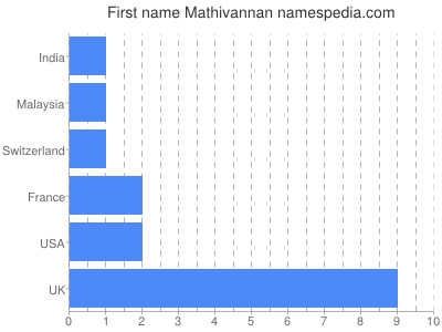 prenom Mathivannan