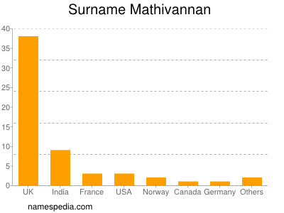 nom Mathivannan