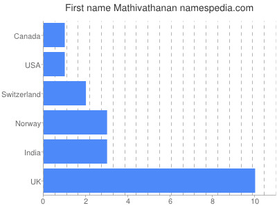 Given name Mathivathanan