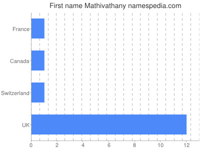 Vornamen Mathivathany