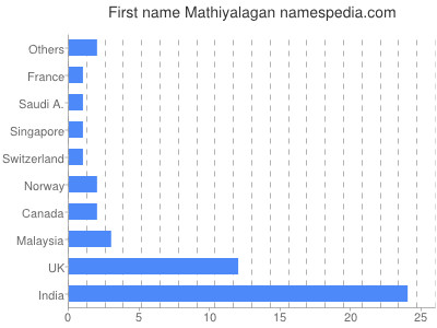 Vornamen Mathiyalagan