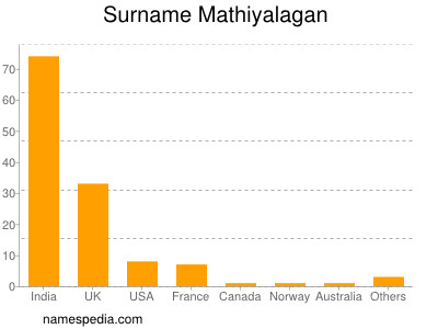 Familiennamen Mathiyalagan