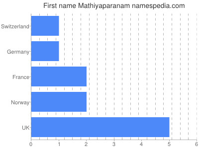 Vornamen Mathiyaparanam
