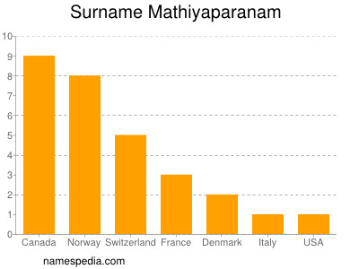 Familiennamen Mathiyaparanam