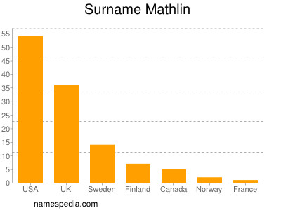 Familiennamen Mathlin