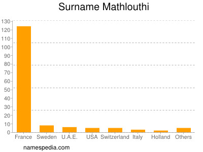 Familiennamen Mathlouthi