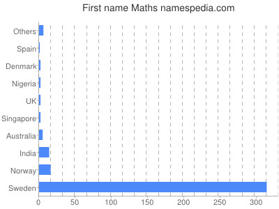 Given name Maths