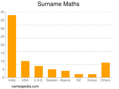 Familiennamen Maths