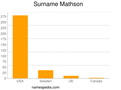 Familiennamen Mathson