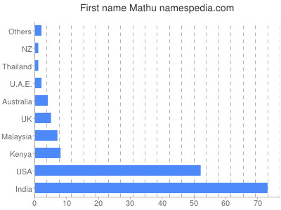 prenom Mathu