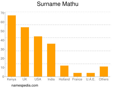 nom Mathu