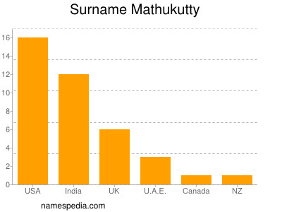 Familiennamen Mathukutty