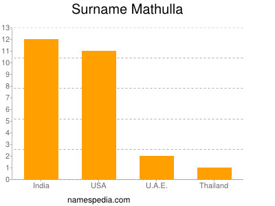 Familiennamen Mathulla