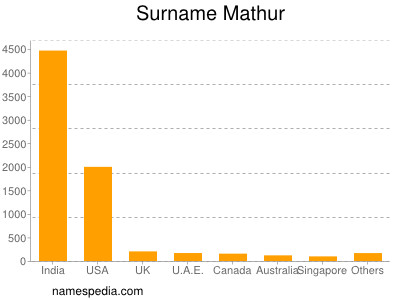 Familiennamen Mathur