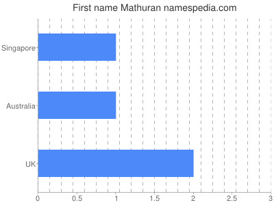 Vornamen Mathuran