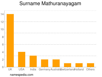 Familiennamen Mathuranayagam