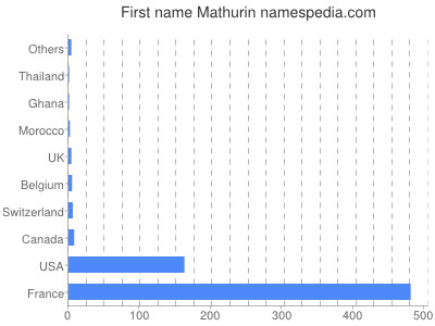 prenom Mathurin