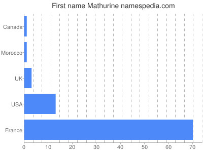 Given name Mathurine